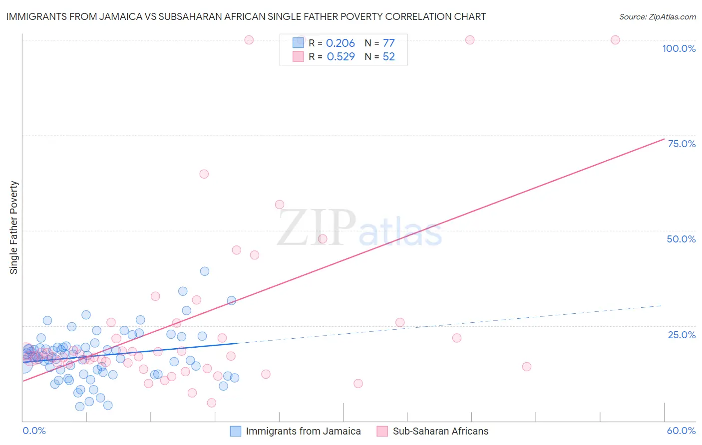 Immigrants from Jamaica vs Subsaharan African Single Father Poverty