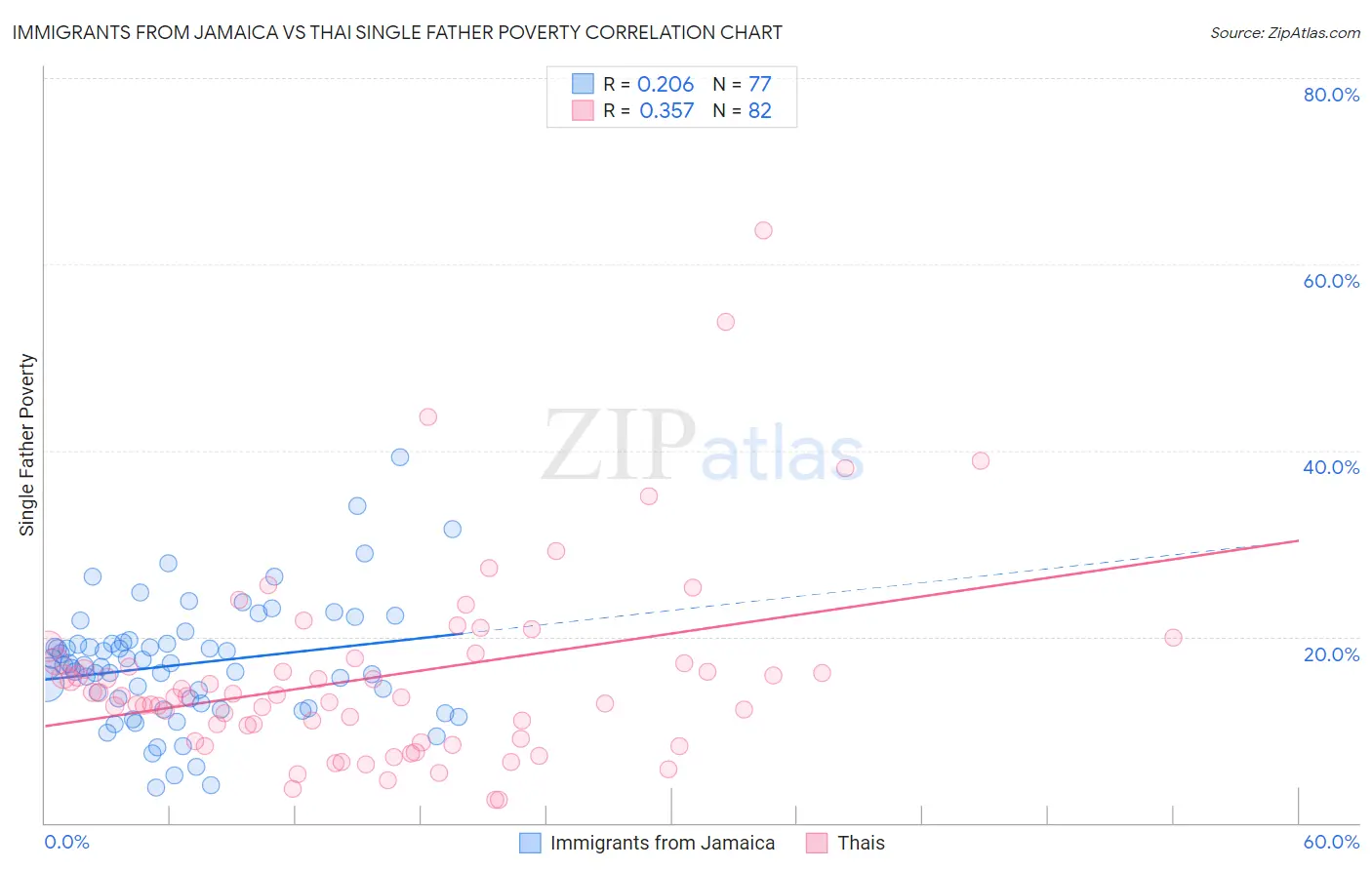 Immigrants from Jamaica vs Thai Single Father Poverty