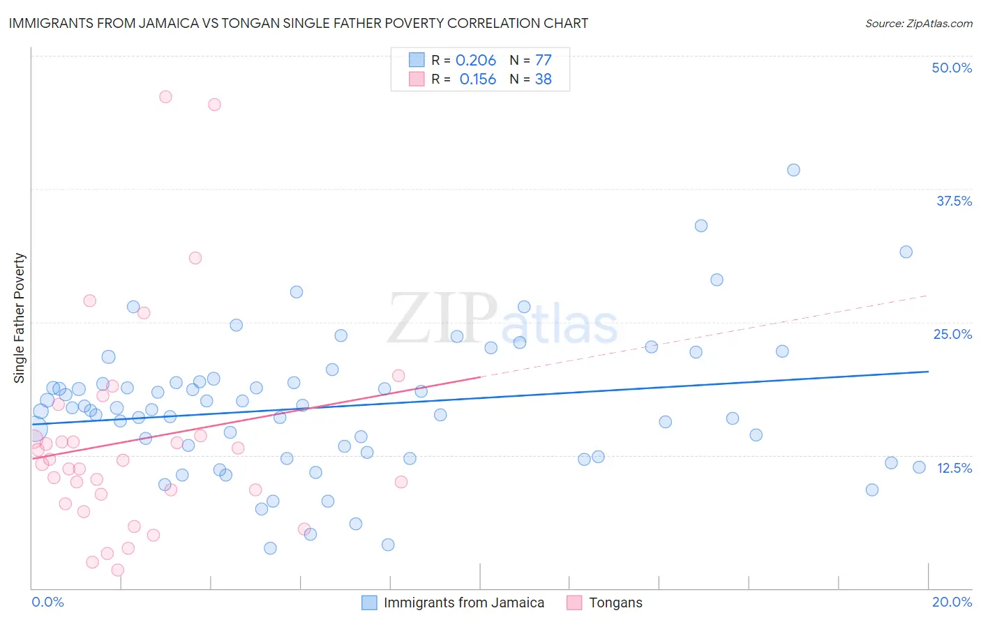 Immigrants from Jamaica vs Tongan Single Father Poverty