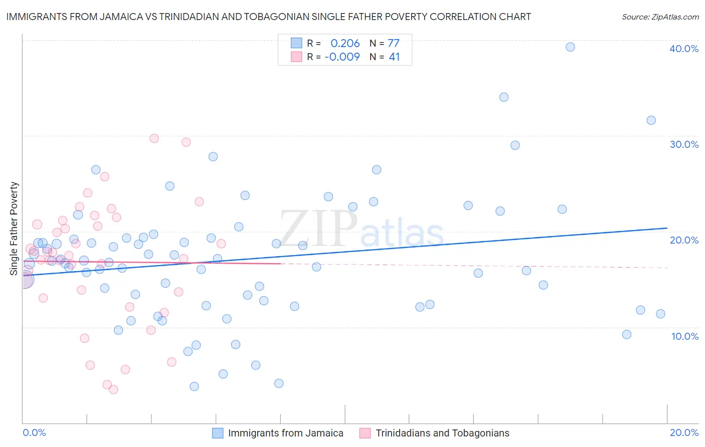 Immigrants from Jamaica vs Trinidadian and Tobagonian Single Father Poverty
