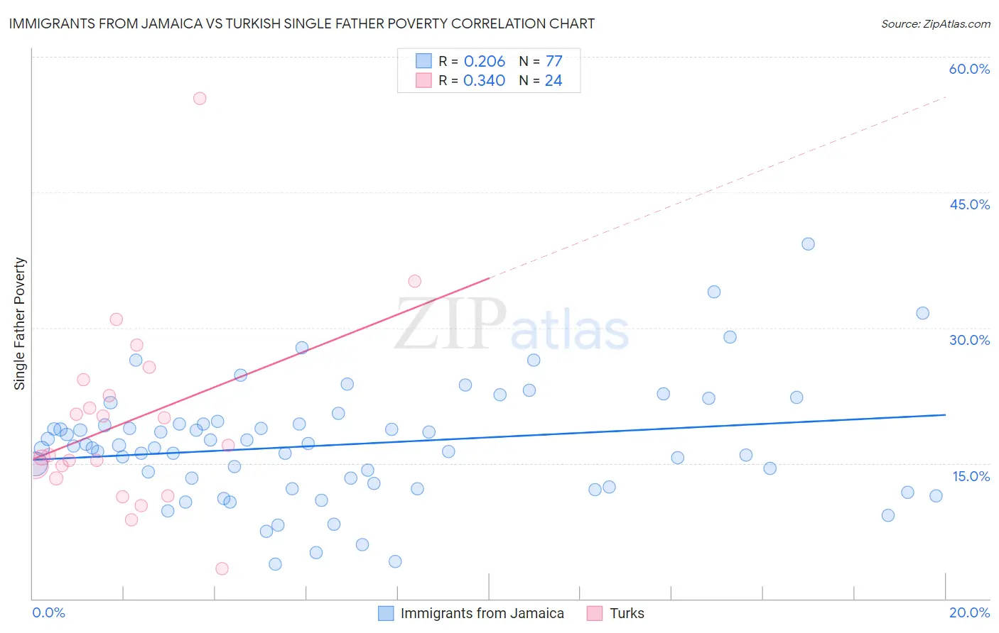 Immigrants from Jamaica vs Turkish Single Father Poverty