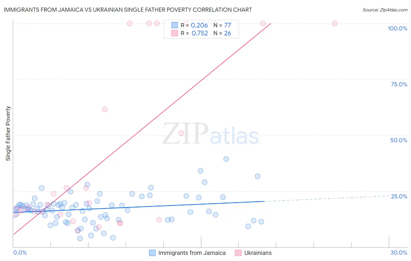 Immigrants from Jamaica vs Ukrainian Single Father Poverty