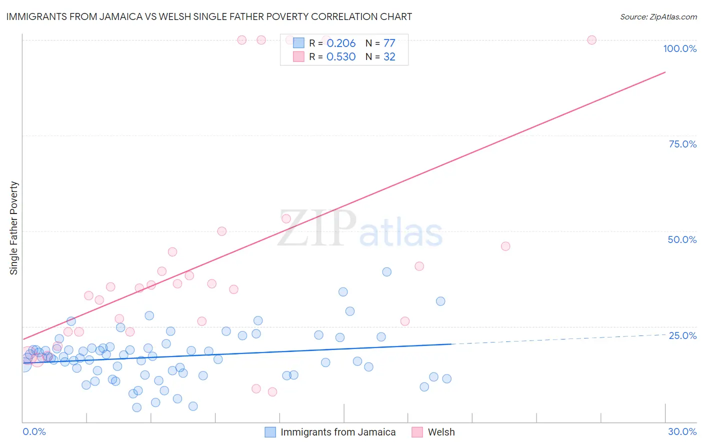 Immigrants from Jamaica vs Welsh Single Father Poverty
