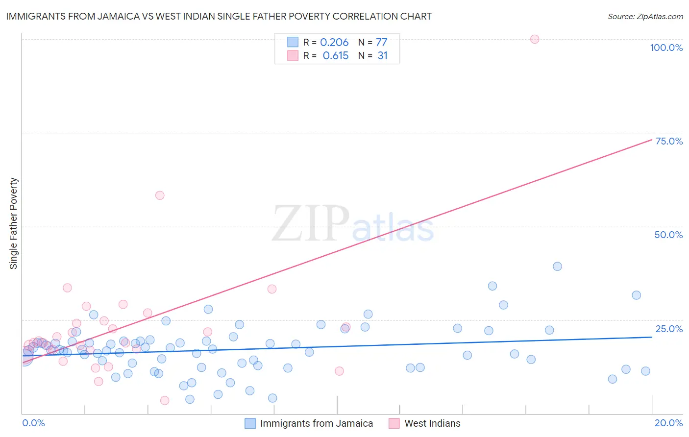 Immigrants from Jamaica vs West Indian Single Father Poverty
