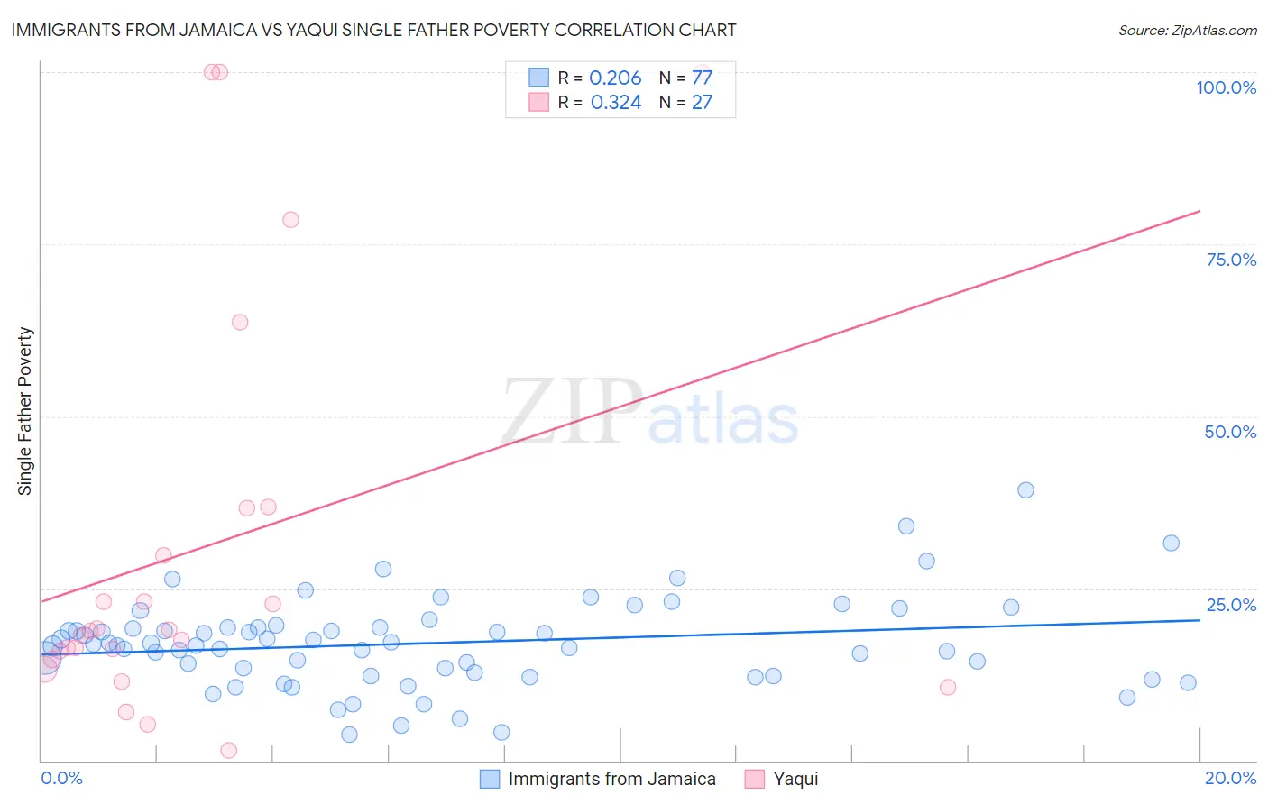 Immigrants from Jamaica vs Yaqui Single Father Poverty