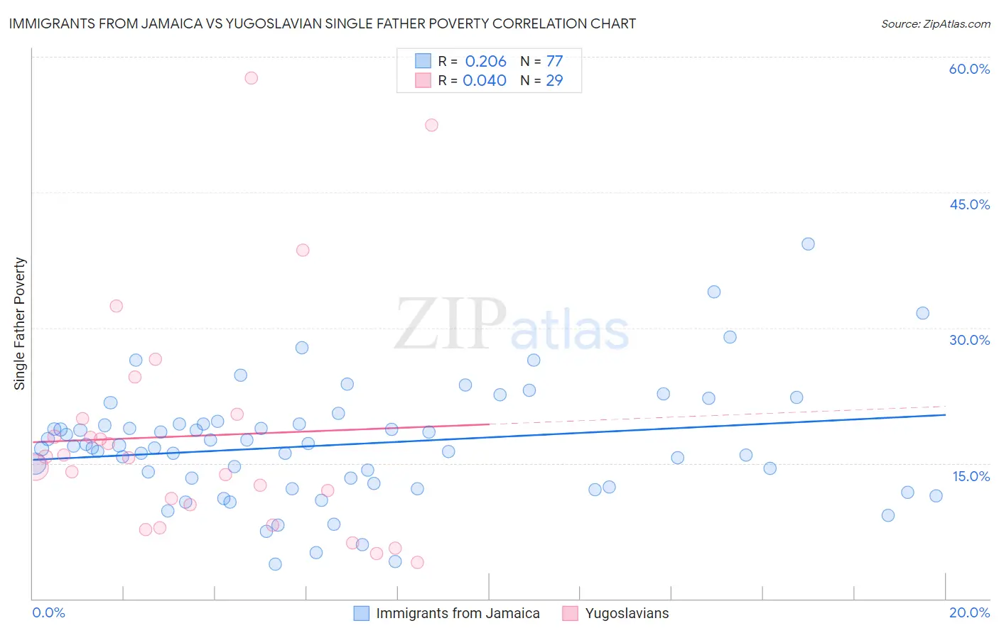 Immigrants from Jamaica vs Yugoslavian Single Father Poverty