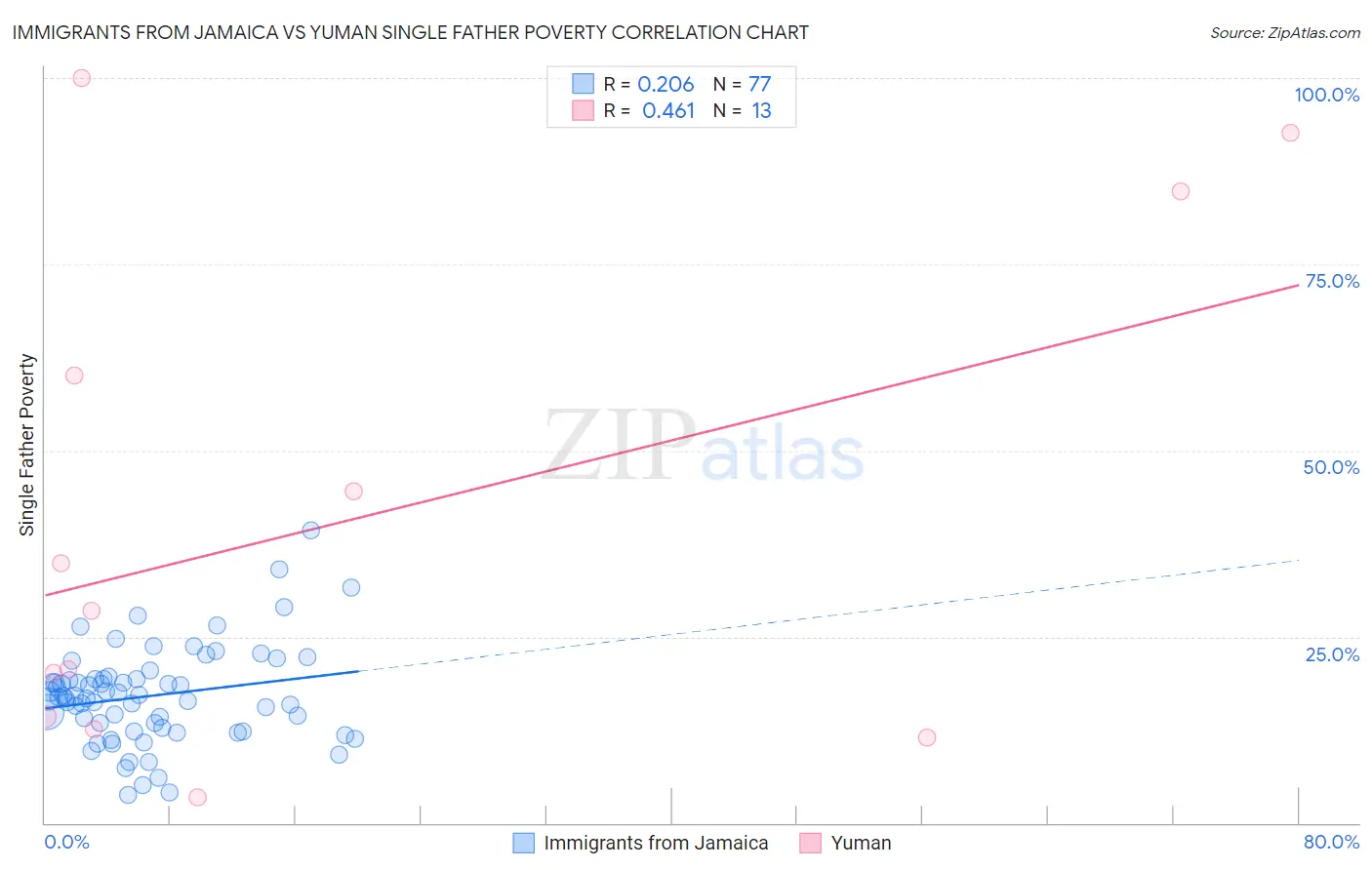 Immigrants from Jamaica vs Yuman Single Father Poverty