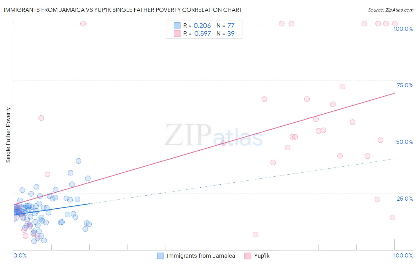 Immigrants from Jamaica vs Yup'ik Single Father Poverty