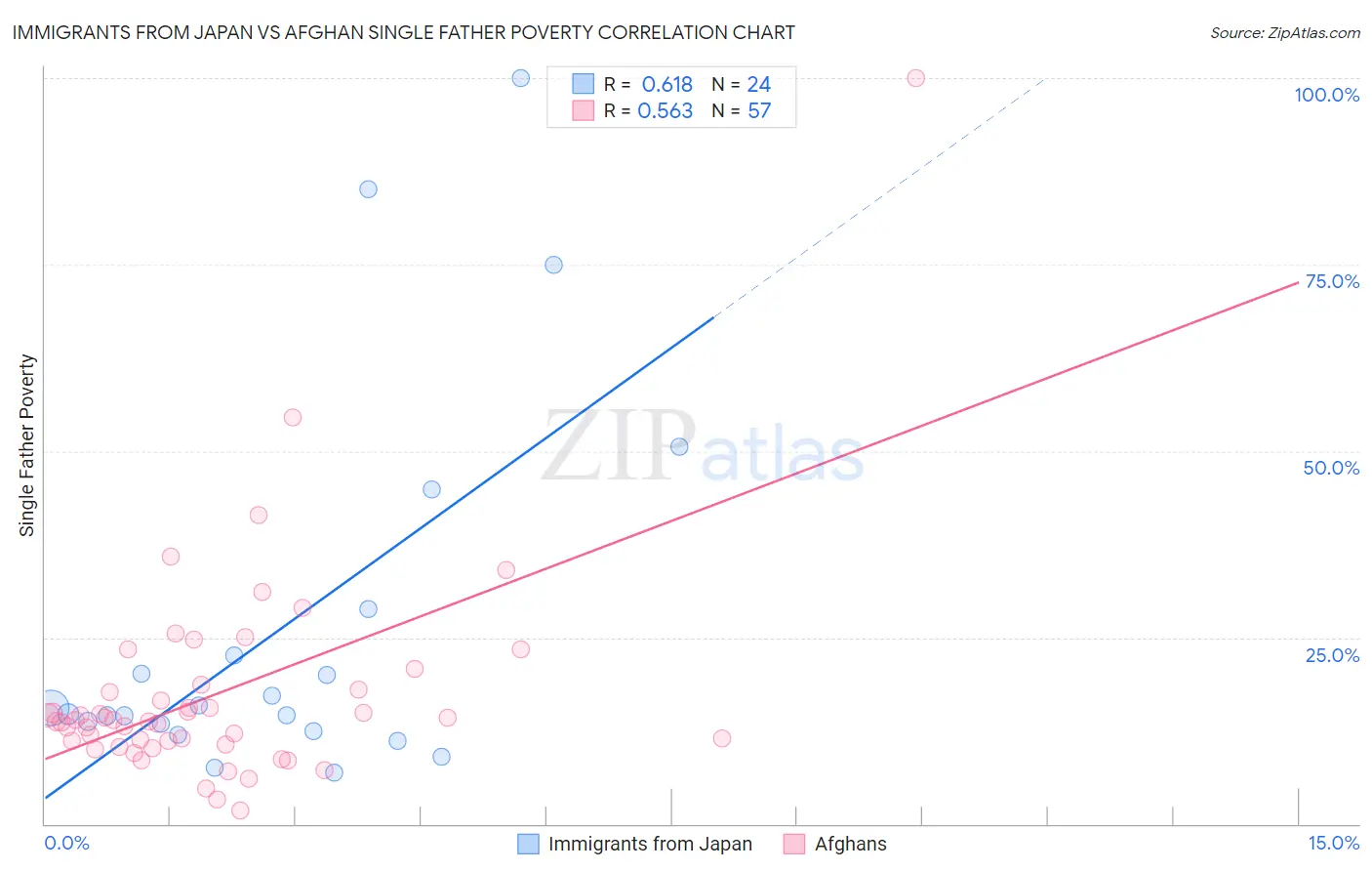 Immigrants from Japan vs Afghan Single Father Poverty