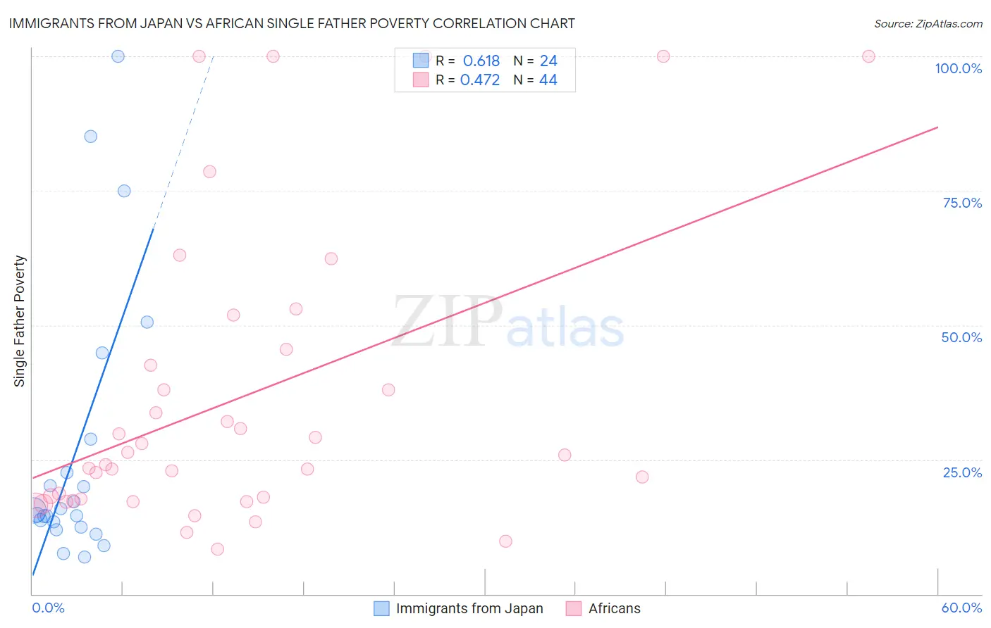 Immigrants from Japan vs African Single Father Poverty