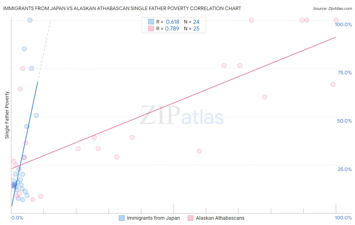 Immigrants from Japan vs Alaskan Athabascan Single Father Poverty
