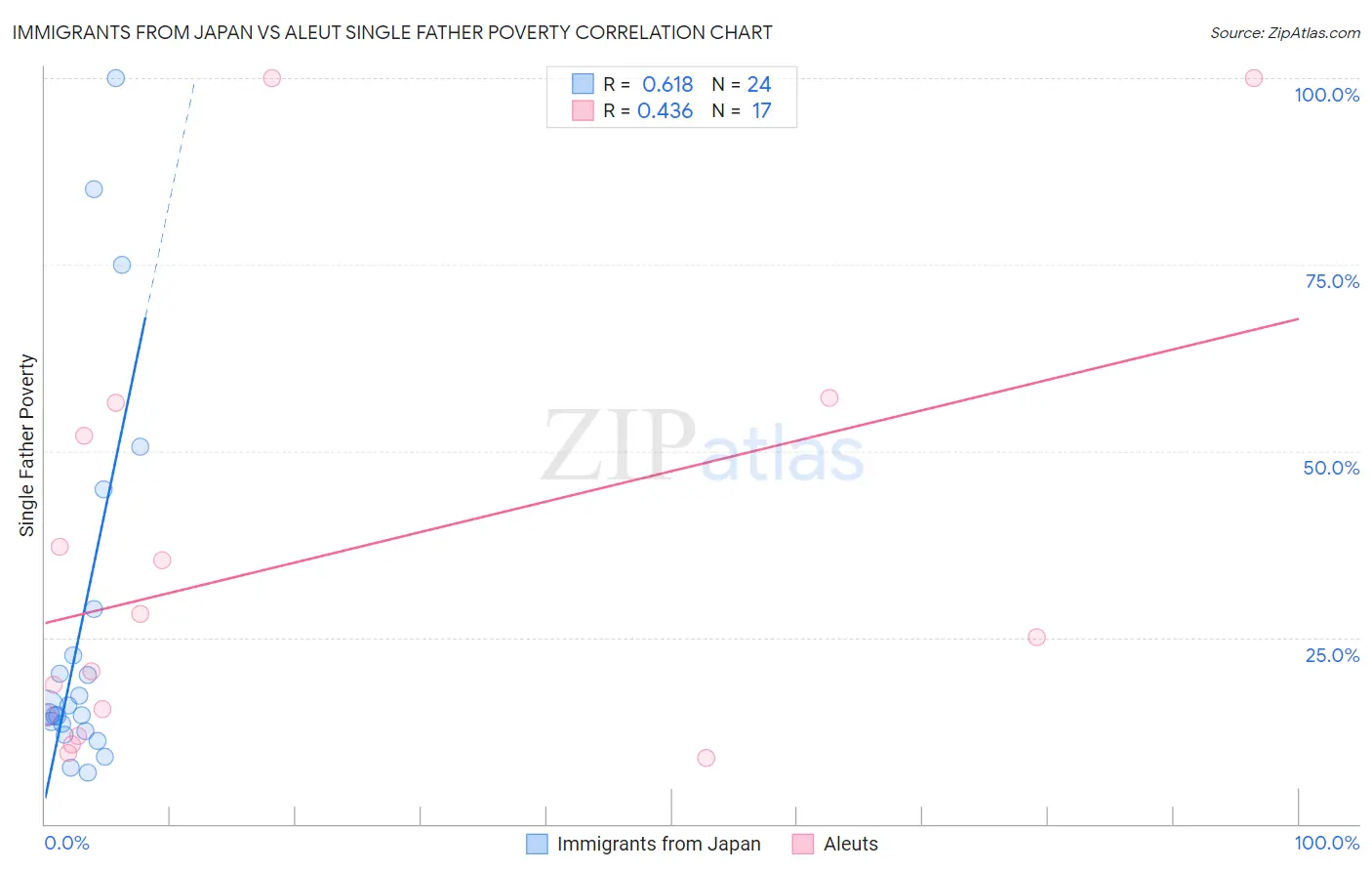 Immigrants from Japan vs Aleut Single Father Poverty