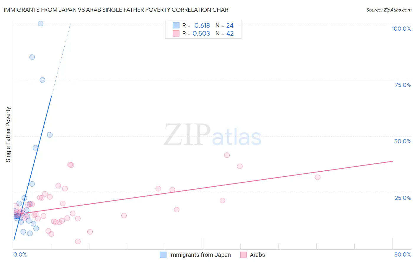Immigrants from Japan vs Arab Single Father Poverty