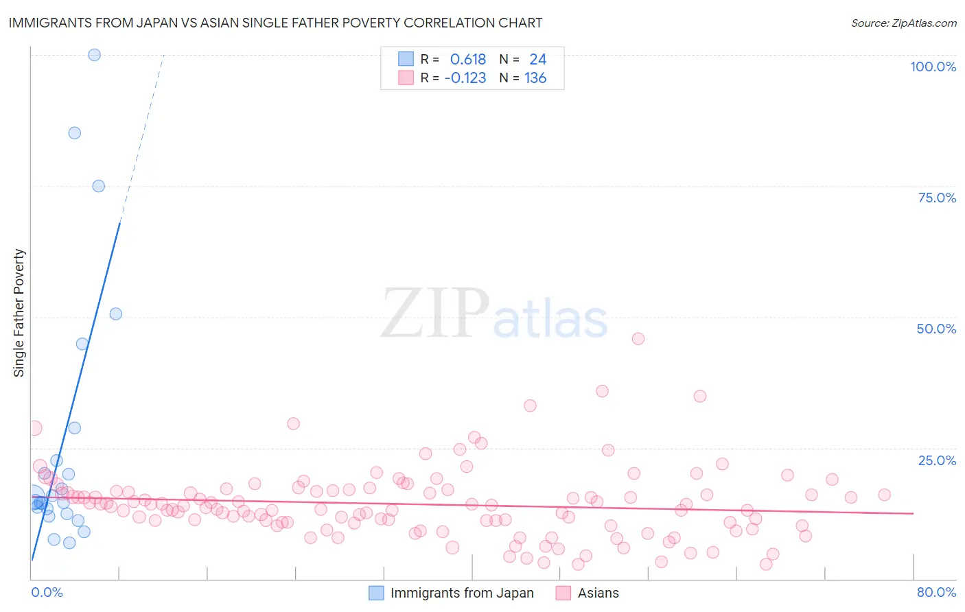 Immigrants from Japan vs Asian Single Father Poverty