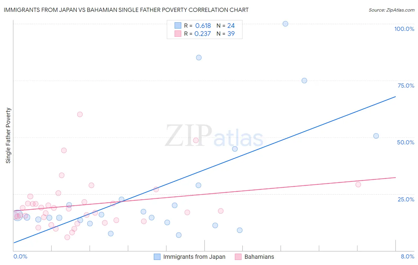 Immigrants from Japan vs Bahamian Single Father Poverty