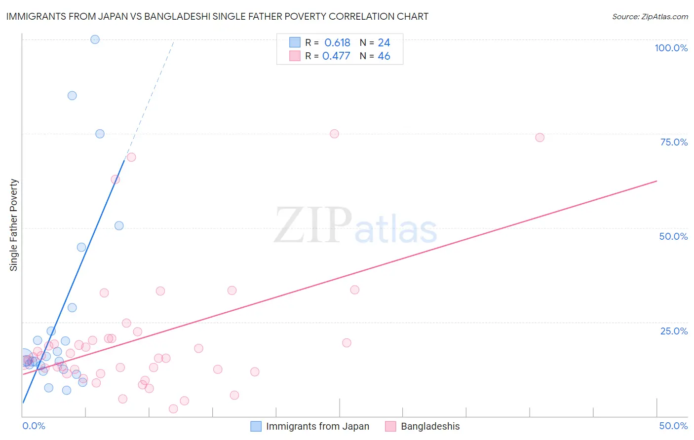 Immigrants from Japan vs Bangladeshi Single Father Poverty