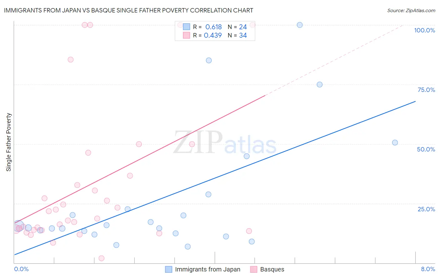 Immigrants from Japan vs Basque Single Father Poverty