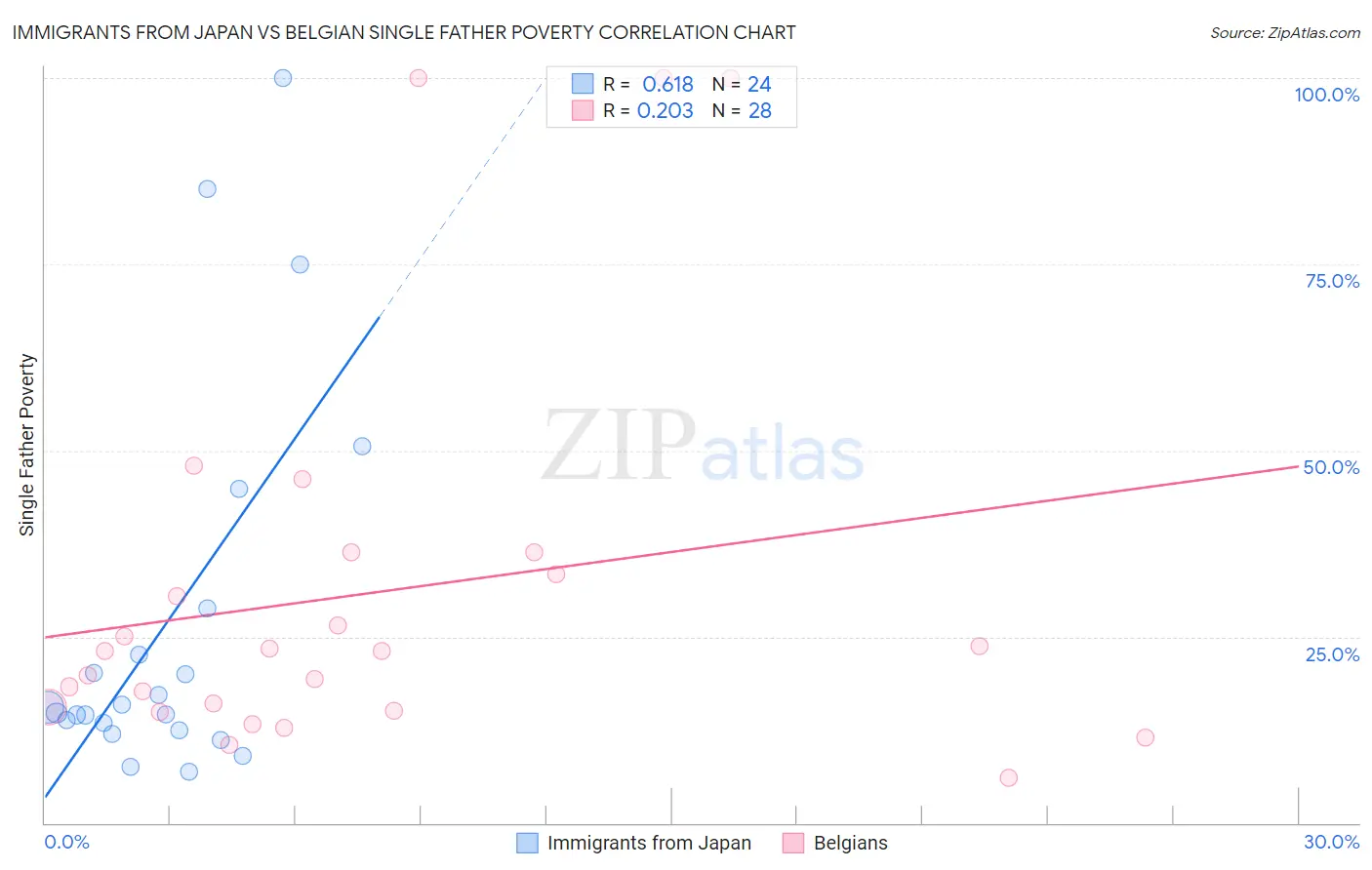 Immigrants from Japan vs Belgian Single Father Poverty