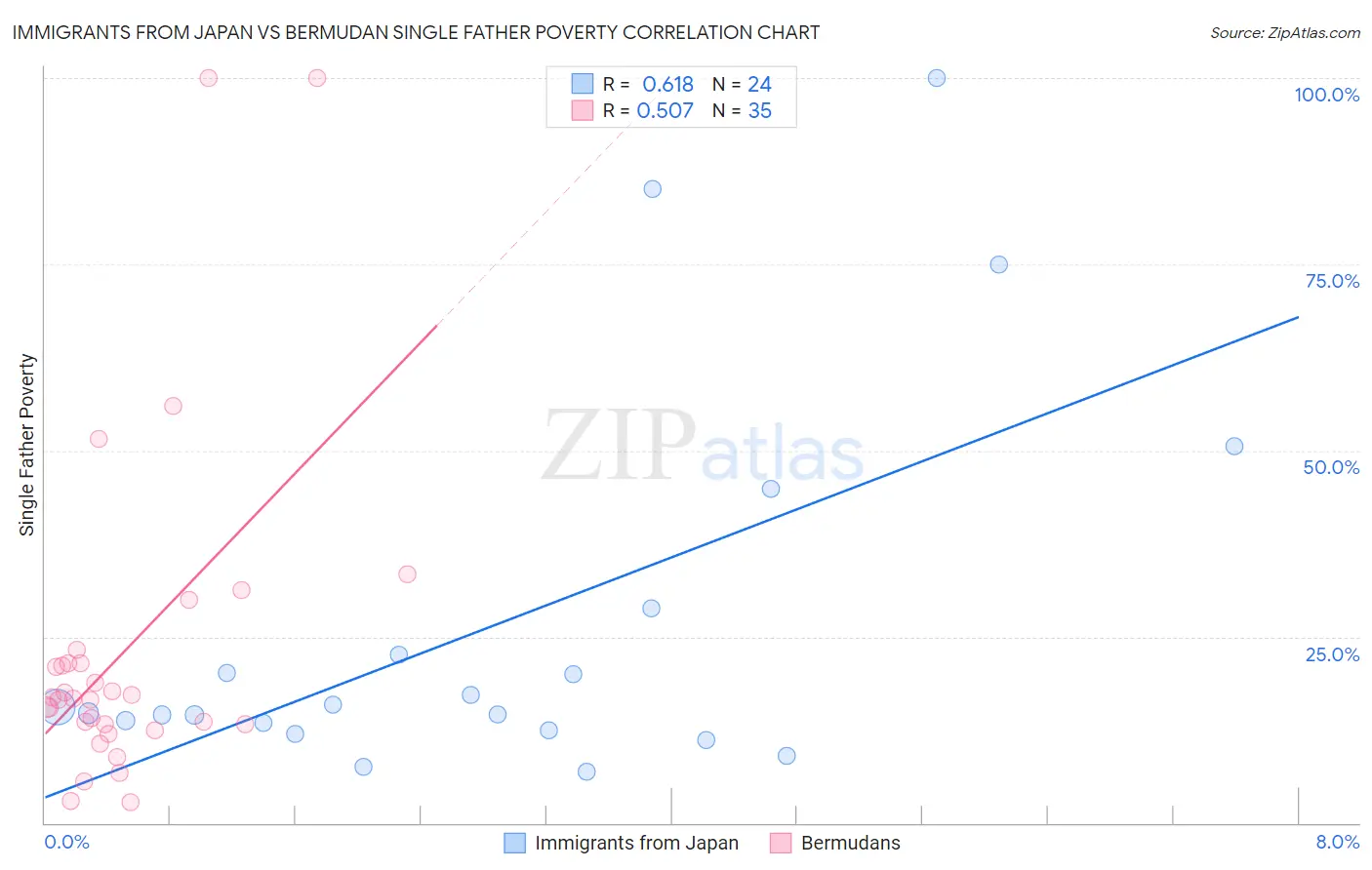 Immigrants from Japan vs Bermudan Single Father Poverty