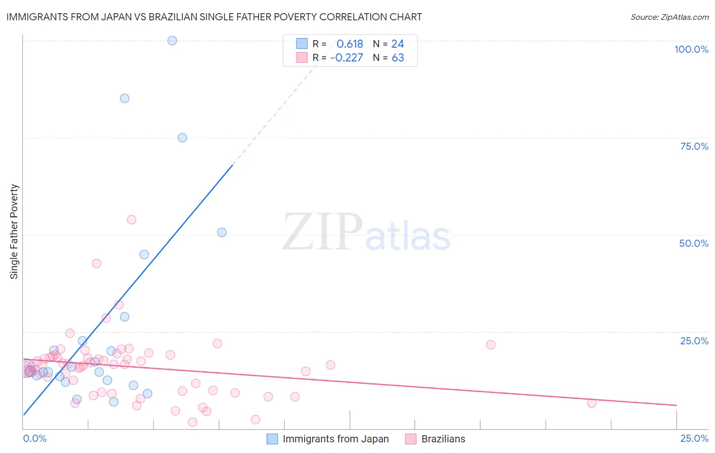 Immigrants from Japan vs Brazilian Single Father Poverty