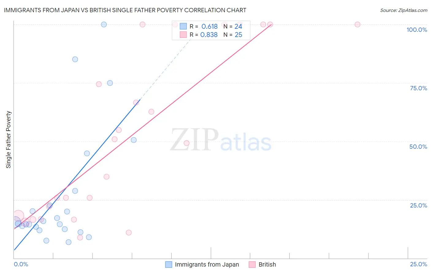 Immigrants from Japan vs British Single Father Poverty