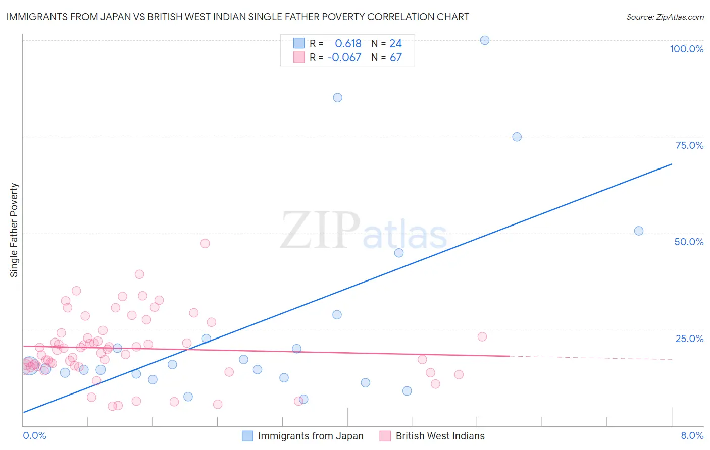 Immigrants from Japan vs British West Indian Single Father Poverty