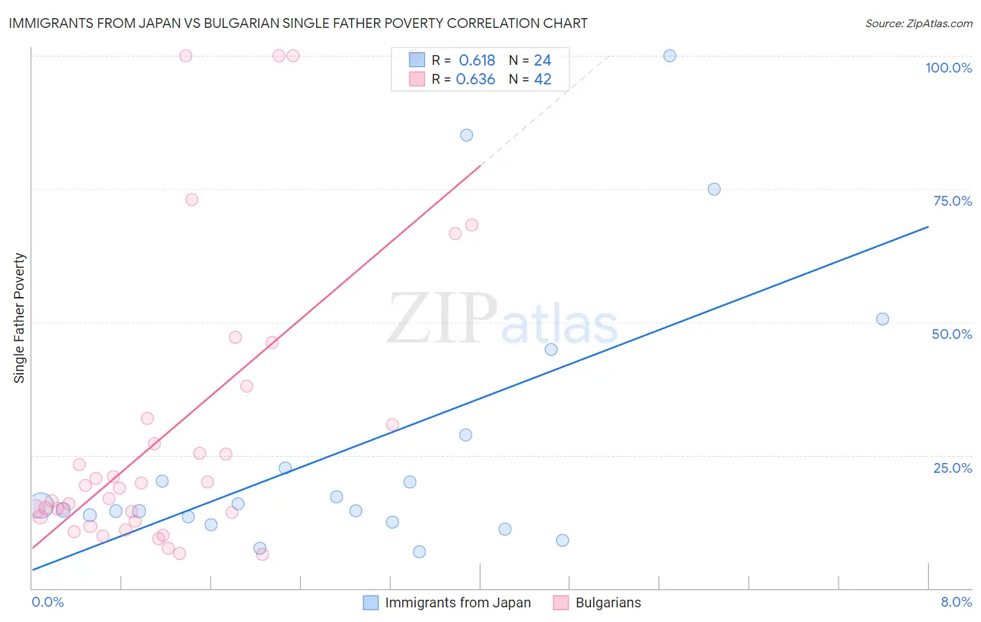 Immigrants from Japan vs Bulgarian Single Father Poverty