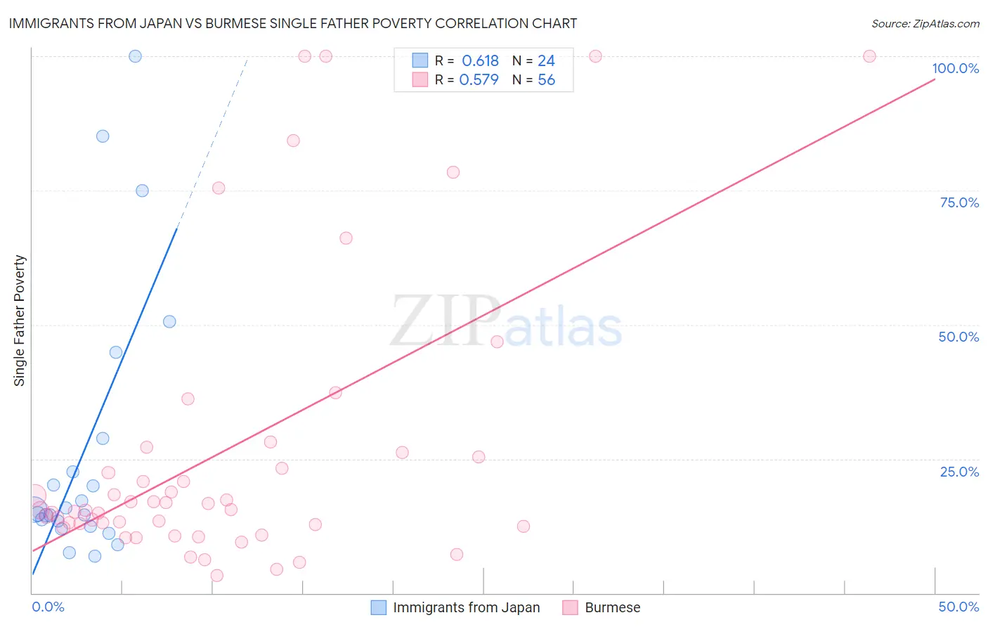 Immigrants from Japan vs Burmese Single Father Poverty