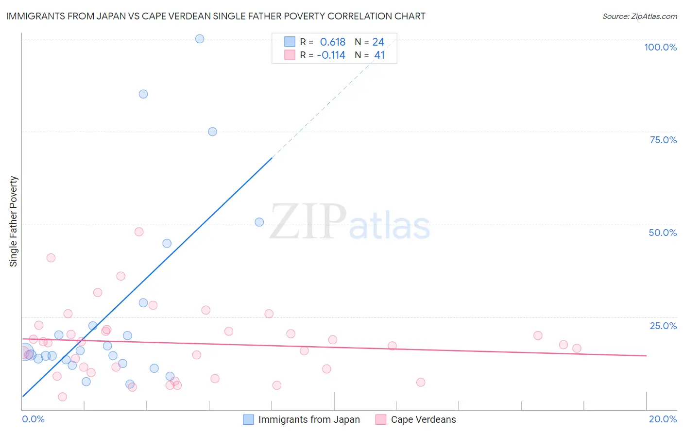 Immigrants from Japan vs Cape Verdean Single Father Poverty