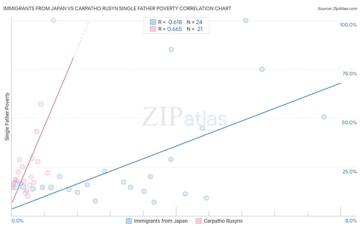 Immigrants from Japan vs Carpatho Rusyn Single Father Poverty