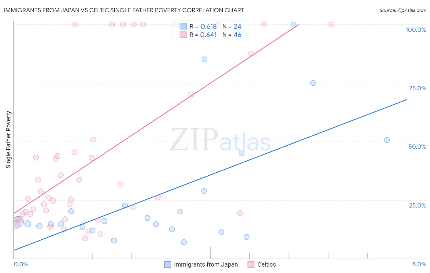 Immigrants from Japan vs Celtic Single Father Poverty