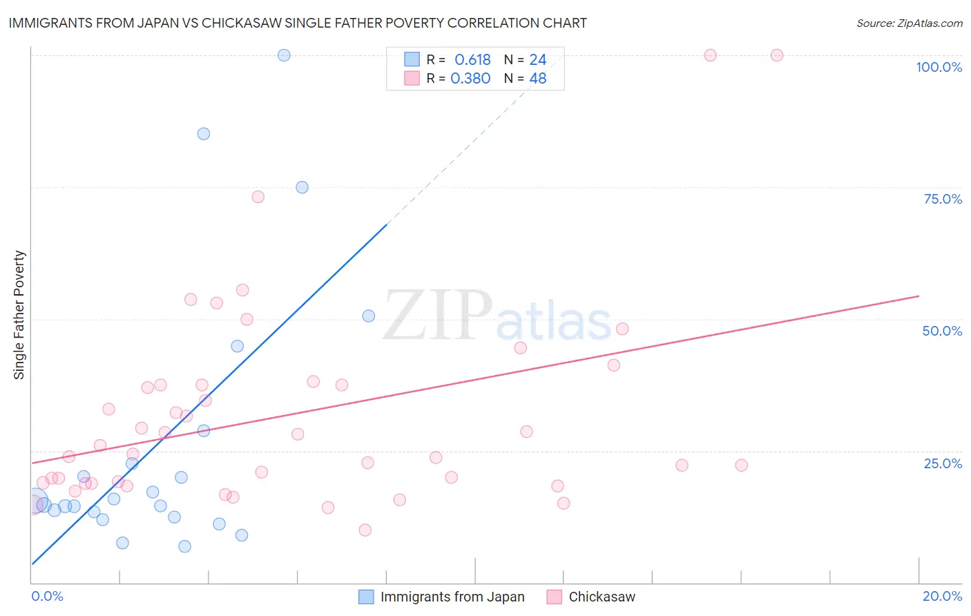 Immigrants from Japan vs Chickasaw Single Father Poverty