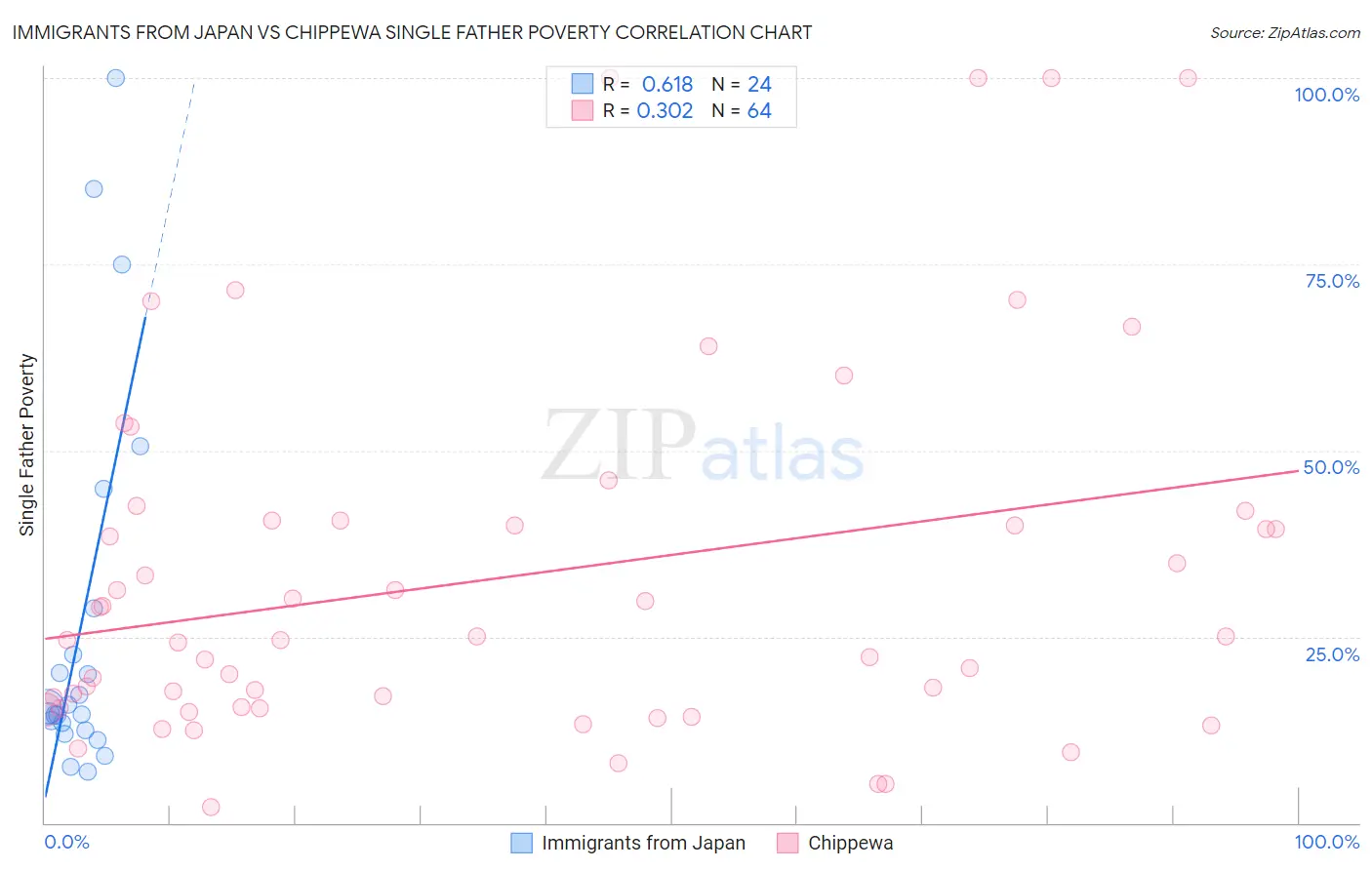 Immigrants from Japan vs Chippewa Single Father Poverty