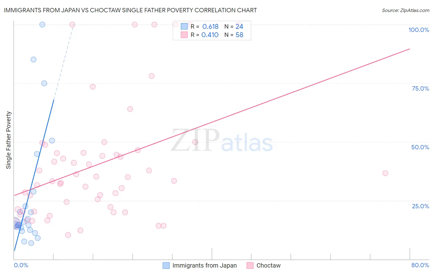 Immigrants from Japan vs Choctaw Single Father Poverty