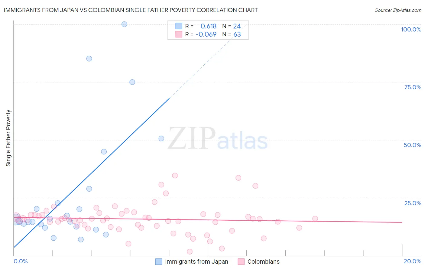 Immigrants from Japan vs Colombian Single Father Poverty