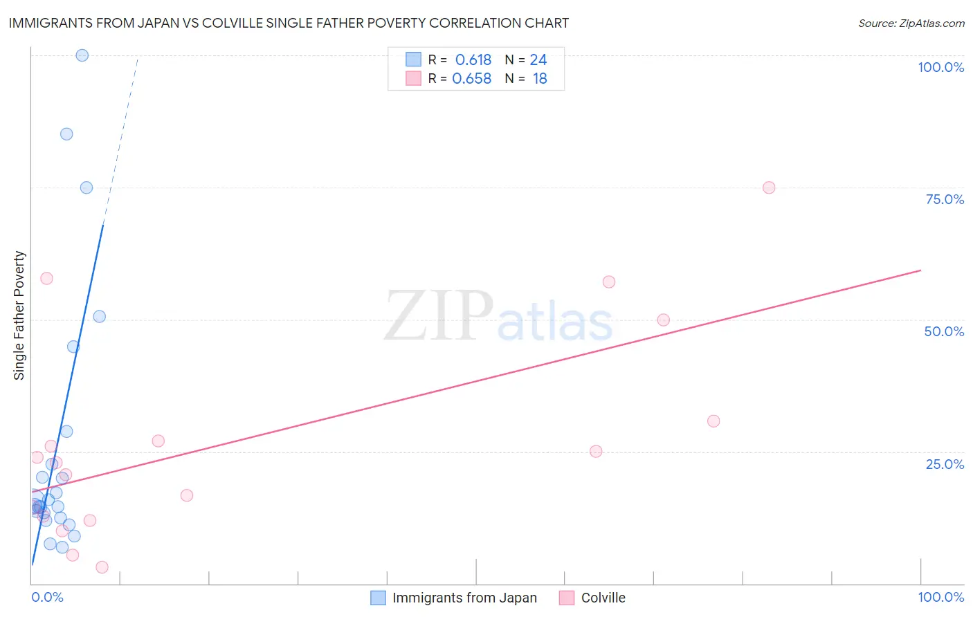 Immigrants from Japan vs Colville Single Father Poverty