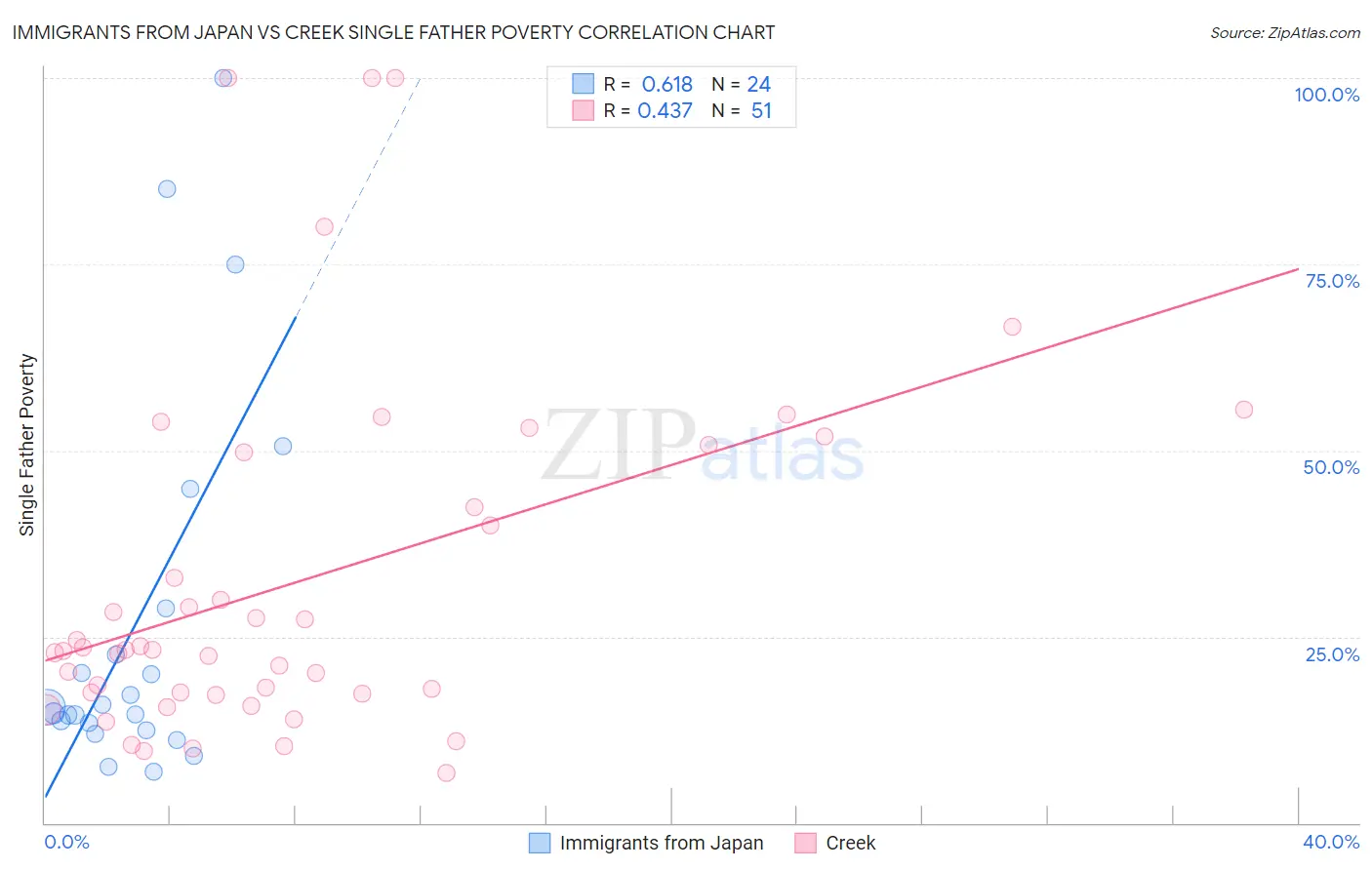 Immigrants from Japan vs Creek Single Father Poverty