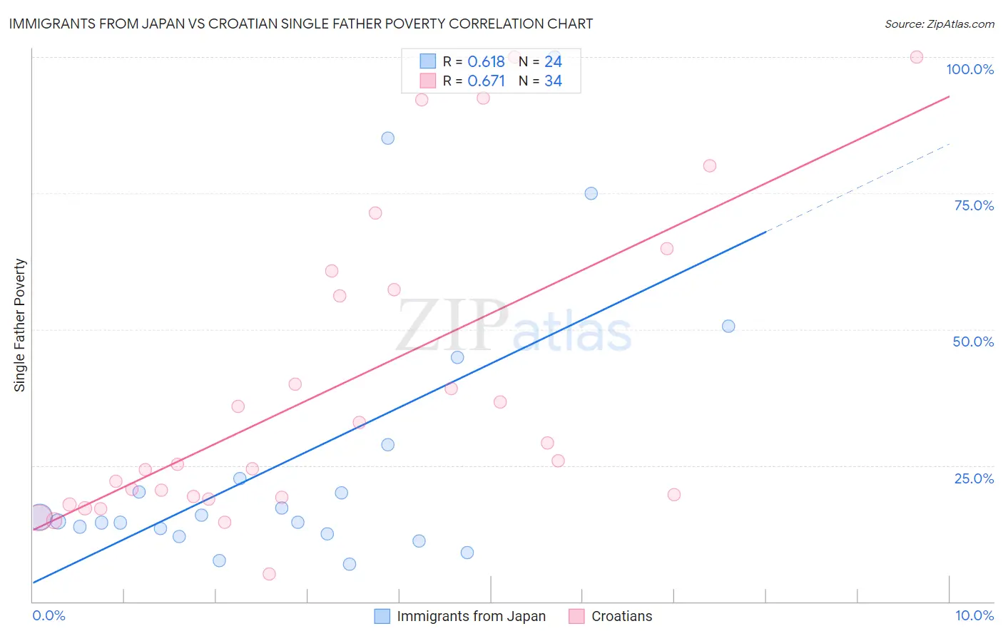 Immigrants from Japan vs Croatian Single Father Poverty