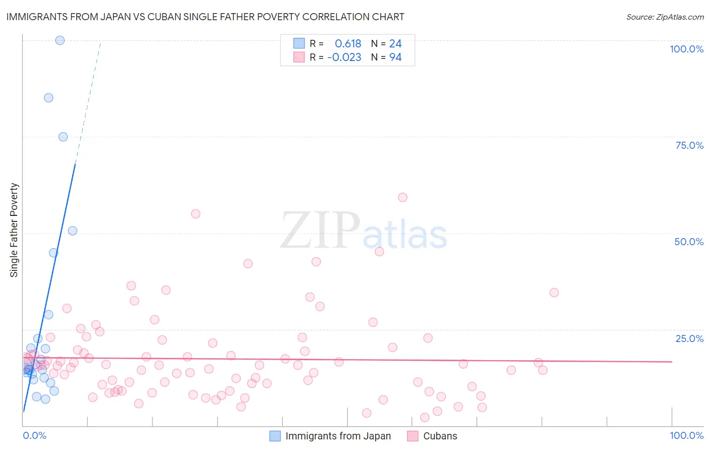 Immigrants from Japan vs Cuban Single Father Poverty