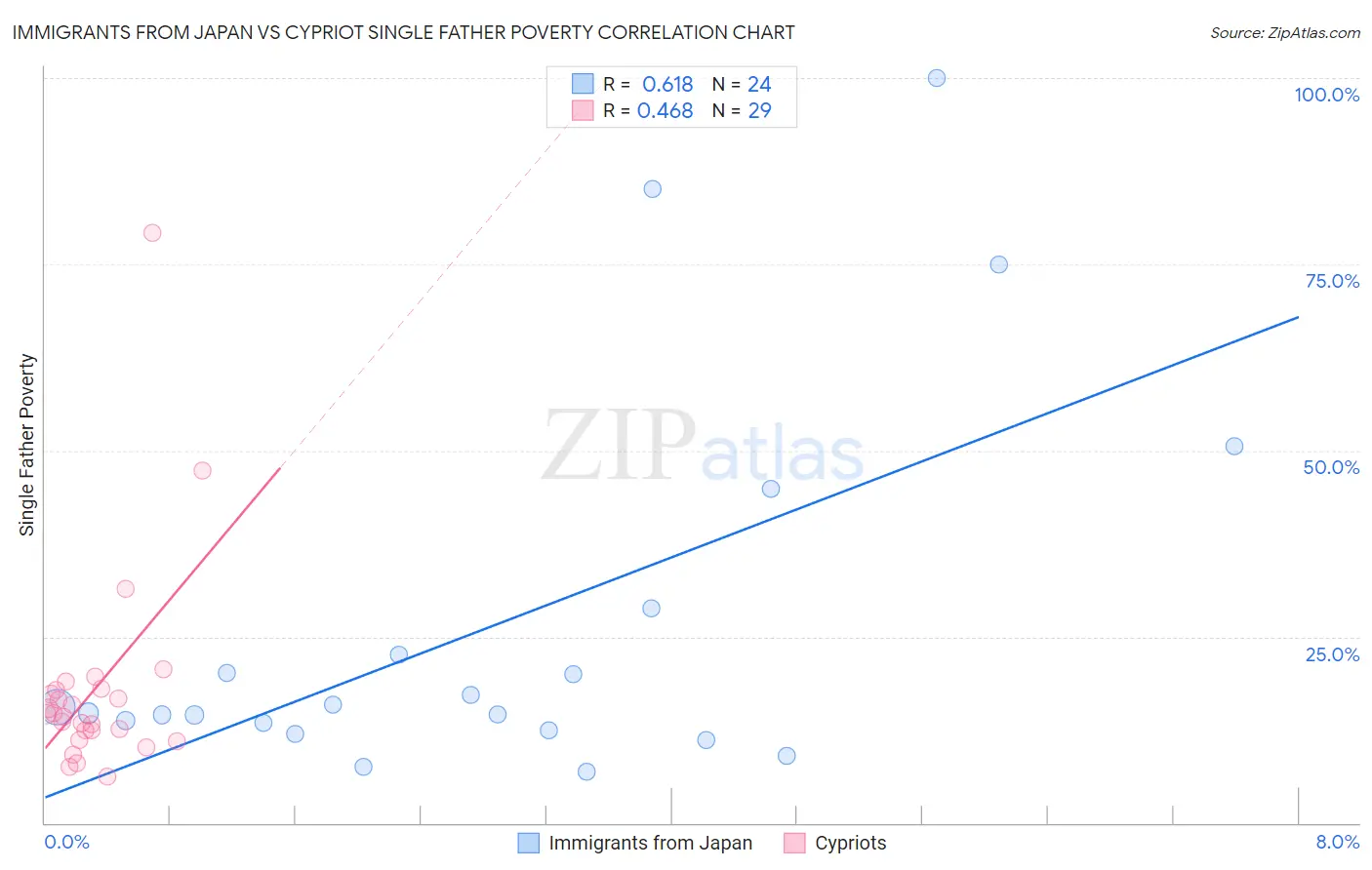 Immigrants from Japan vs Cypriot Single Father Poverty