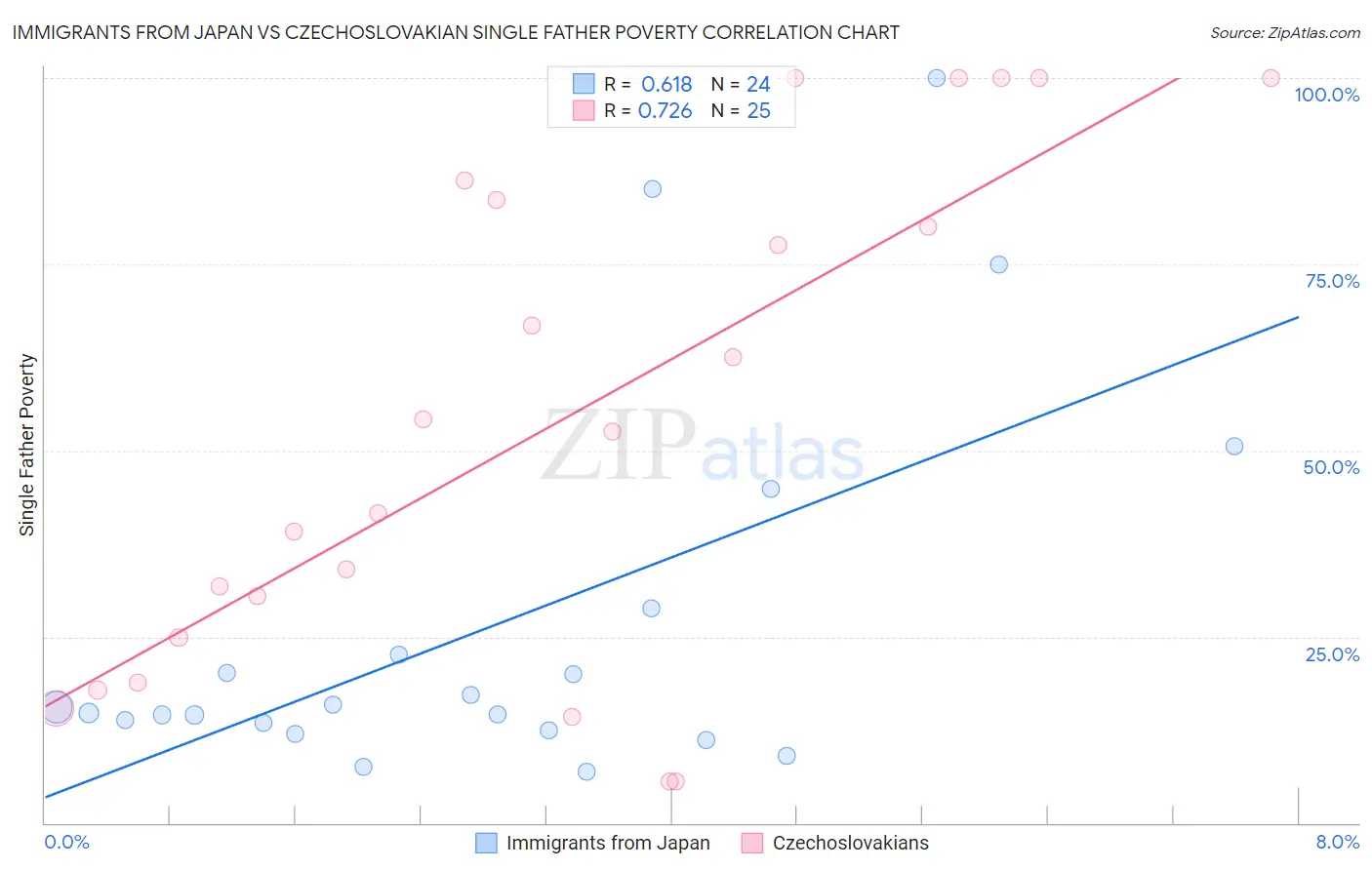 Immigrants from Japan vs Czechoslovakian Single Father Poverty