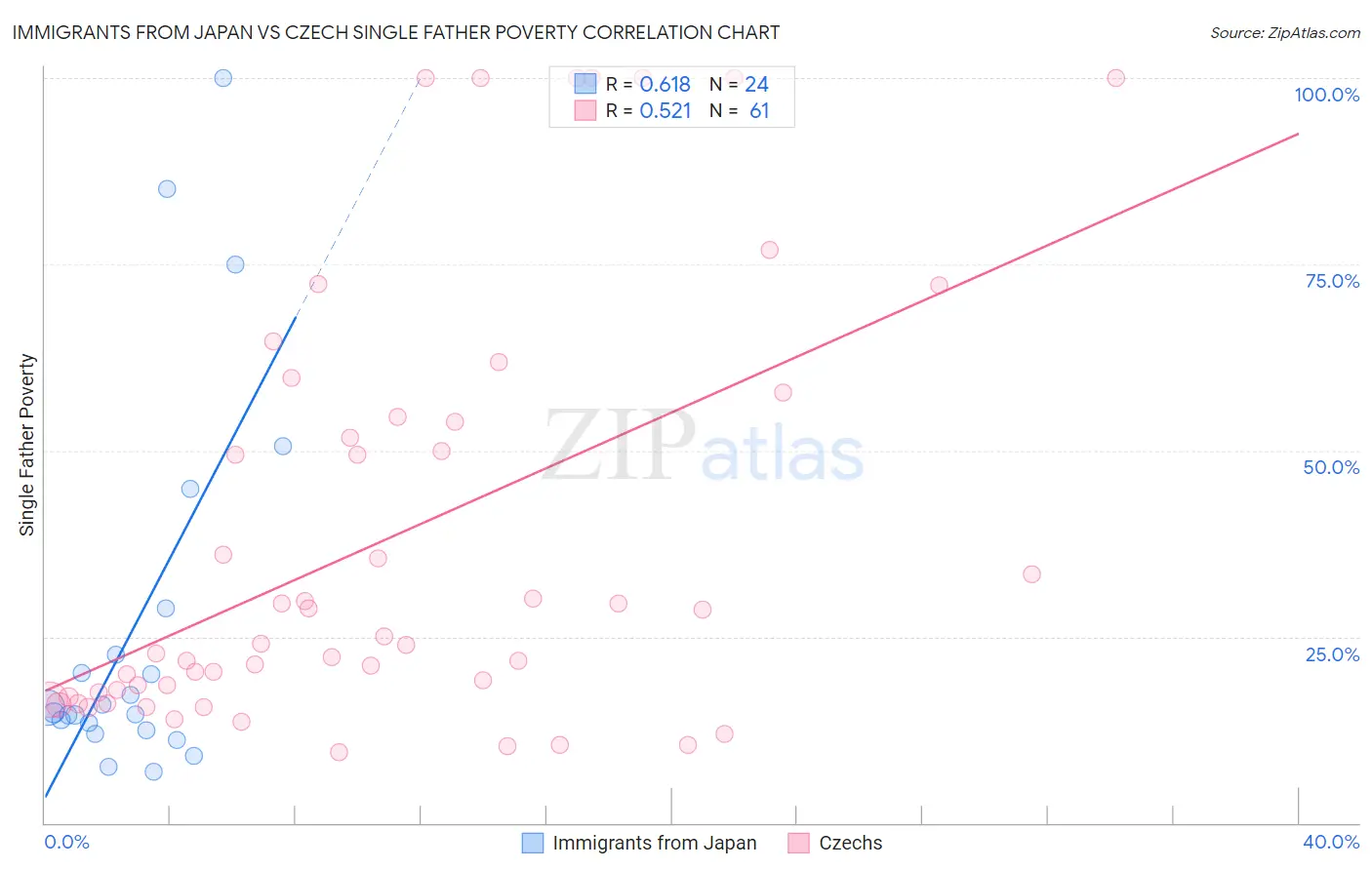 Immigrants from Japan vs Czech Single Father Poverty