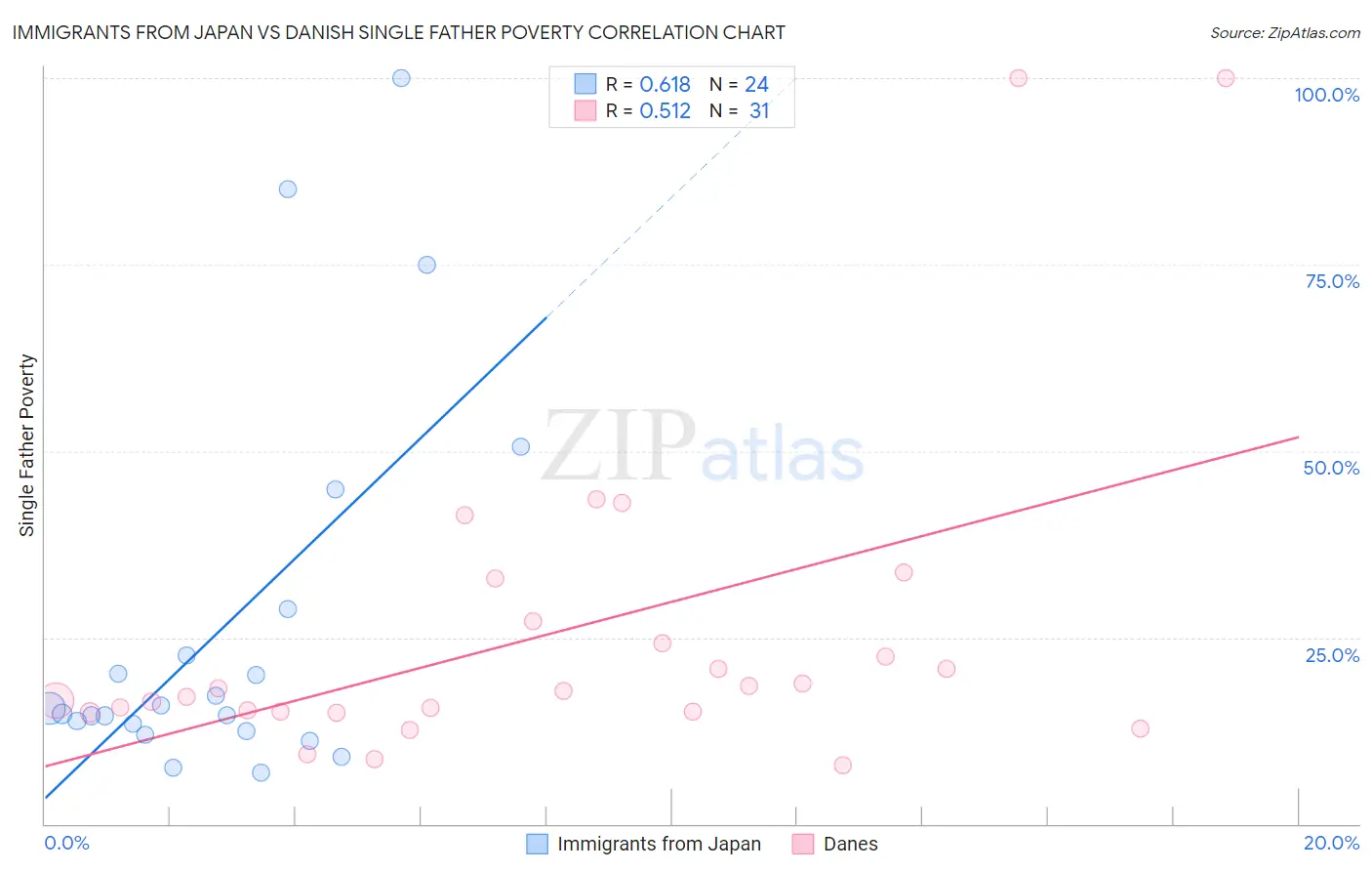 Immigrants from Japan vs Danish Single Father Poverty
