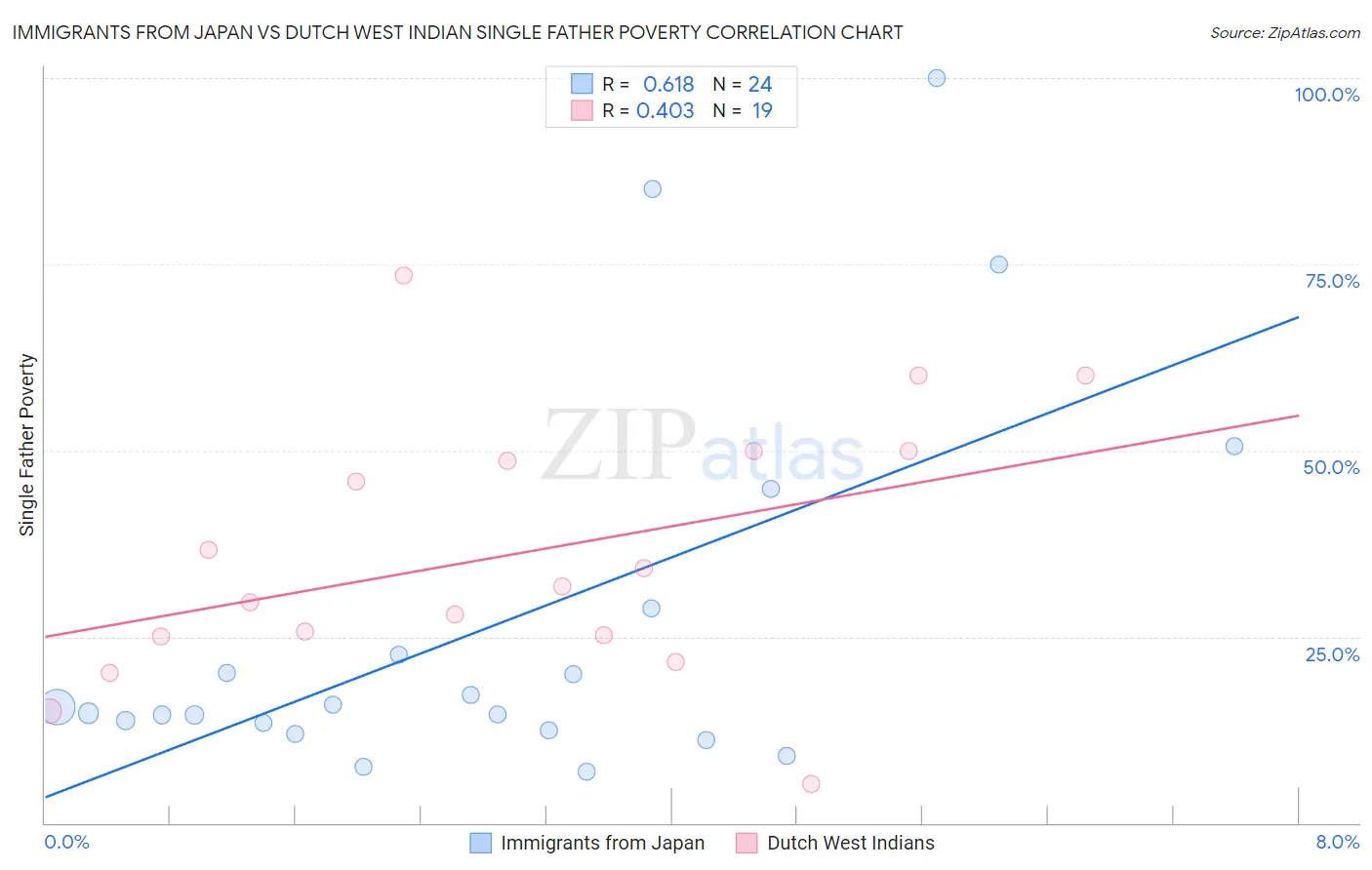 Immigrants from Japan vs Dutch West Indian Single Father Poverty