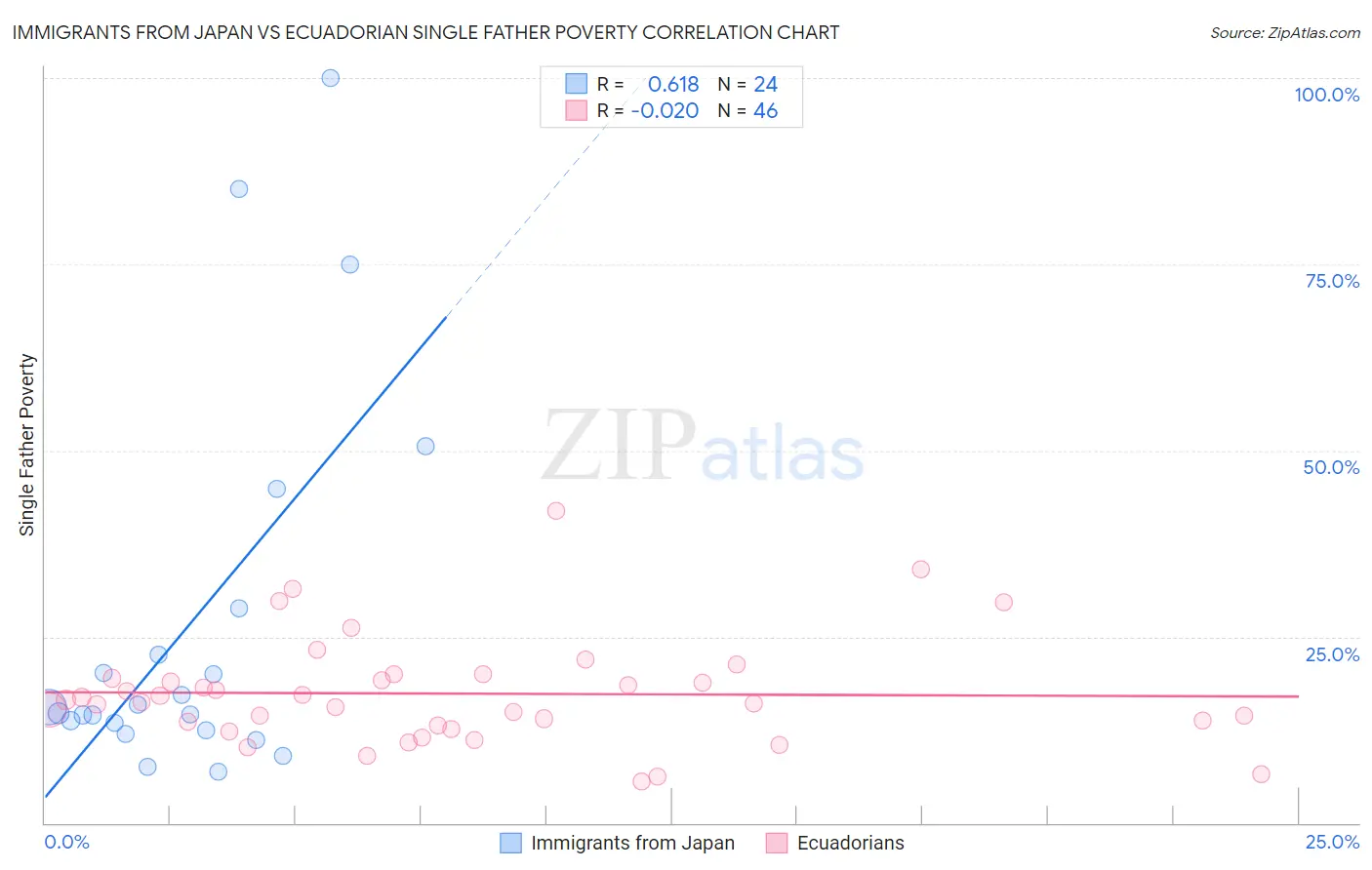Immigrants from Japan vs Ecuadorian Single Father Poverty