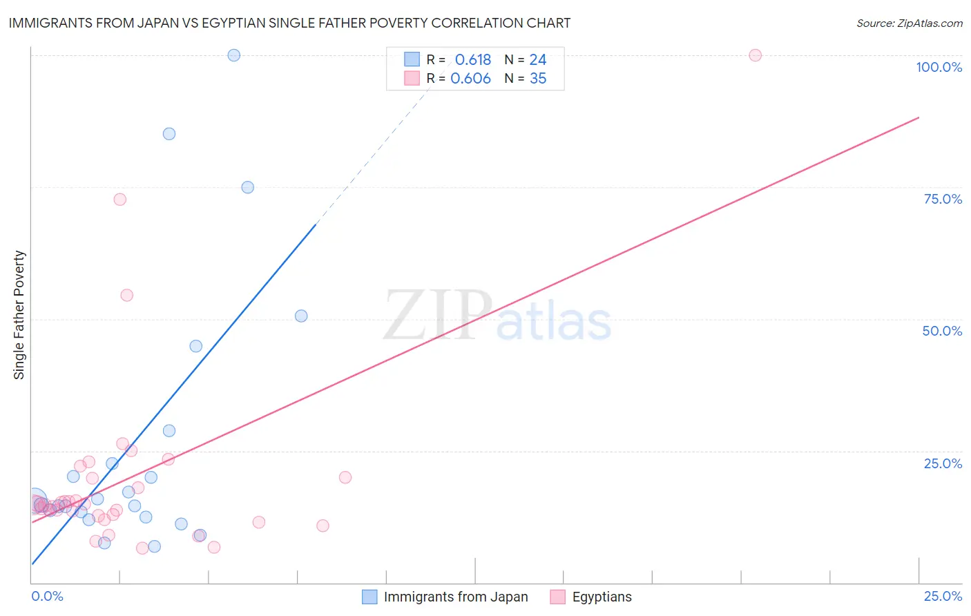 Immigrants from Japan vs Egyptian Single Father Poverty