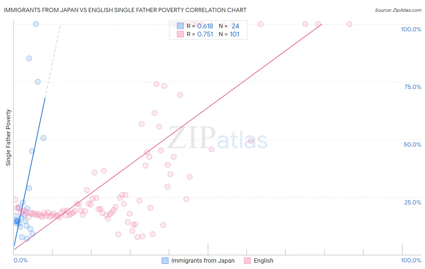 Immigrants from Japan vs English Single Father Poverty
