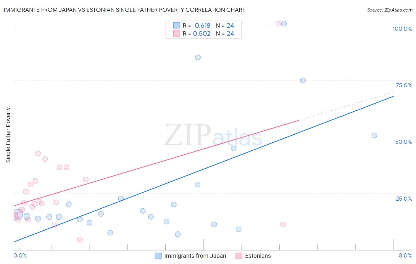 Immigrants from Japan vs Estonian Single Father Poverty