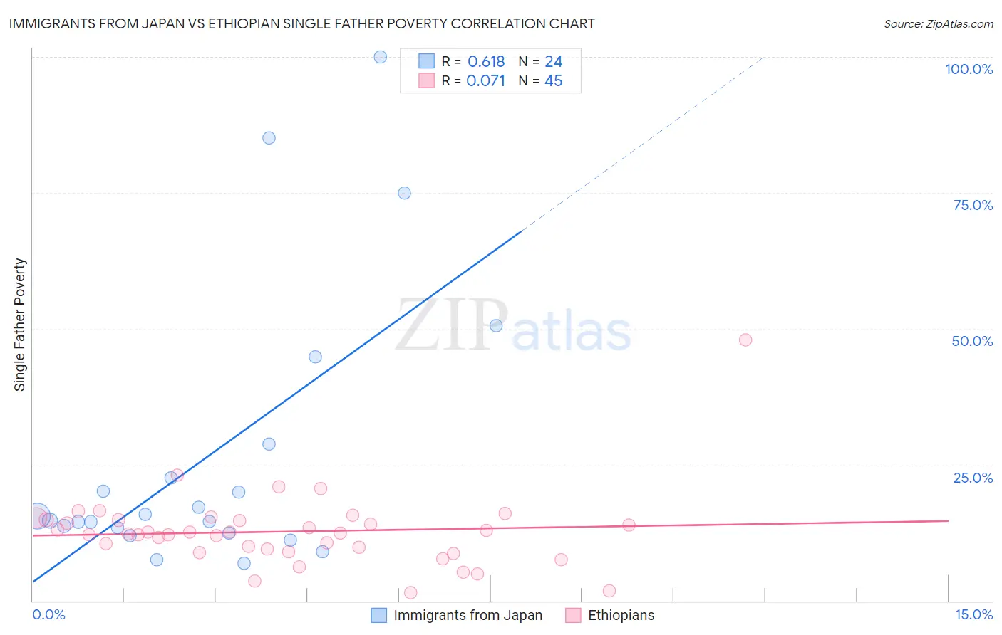 Immigrants from Japan vs Ethiopian Single Father Poverty