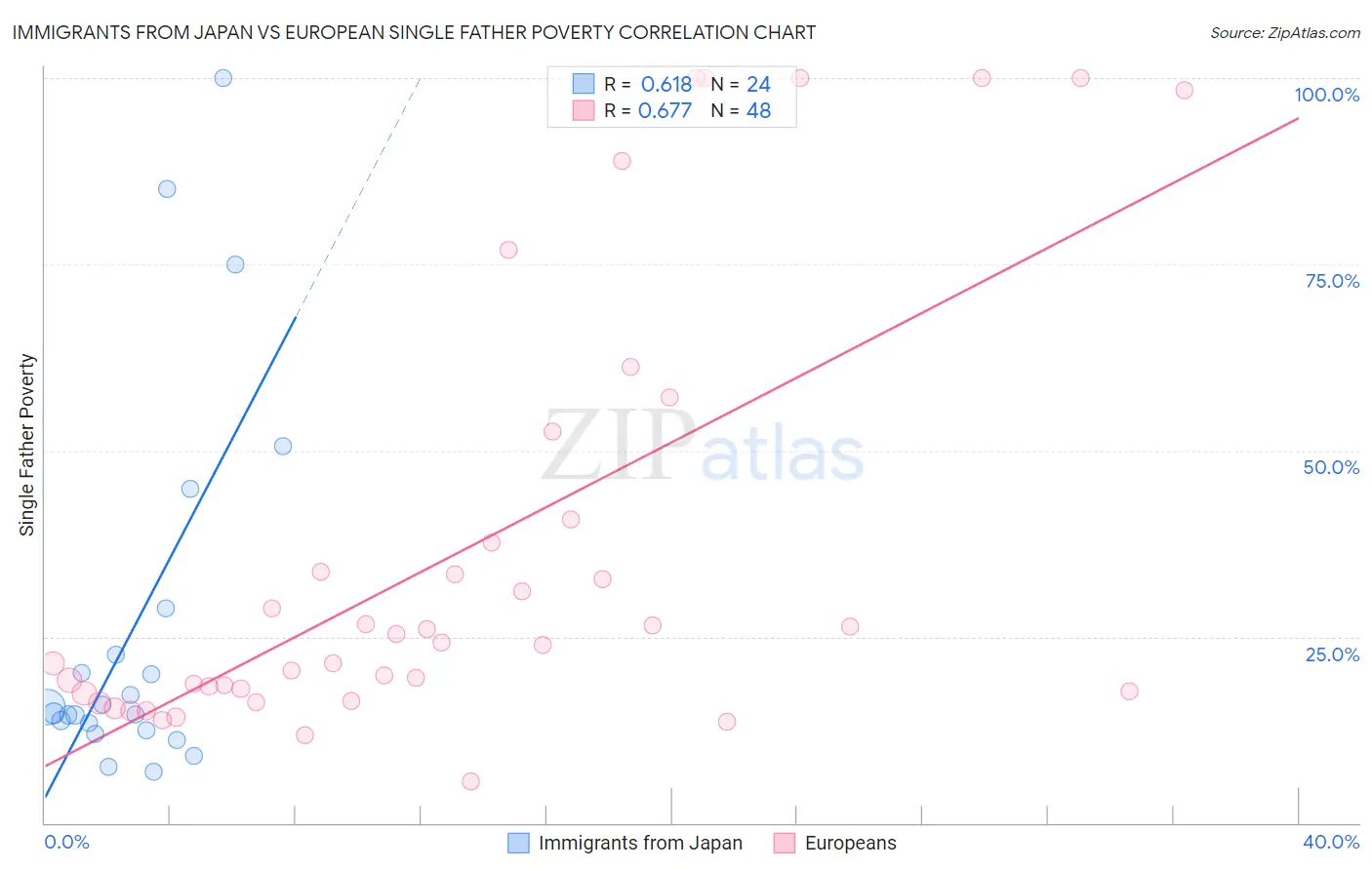 Immigrants from Japan vs European Single Father Poverty